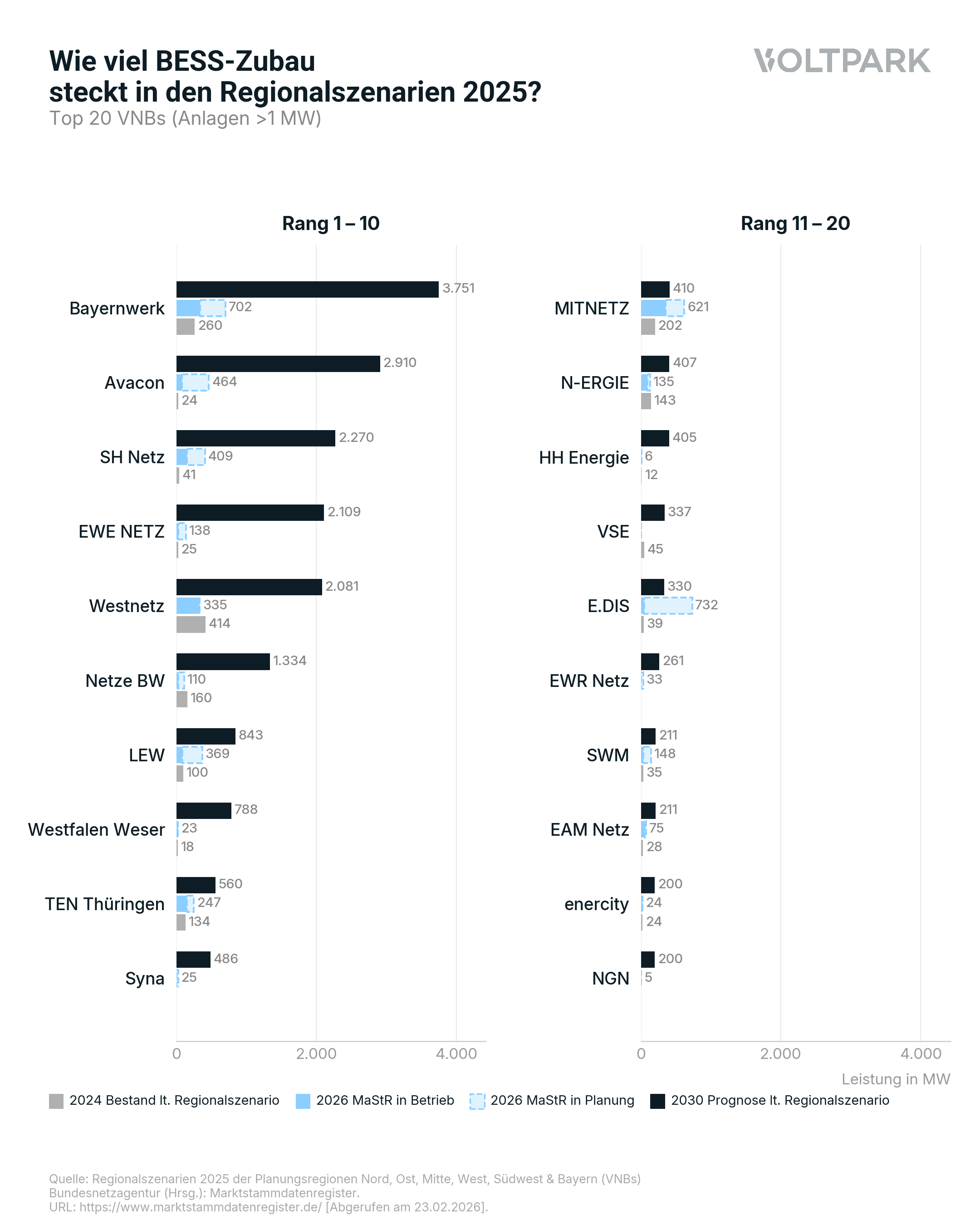 Top 20 Verteilnetzbetreiber nach BESS-Zubau bis 2030
