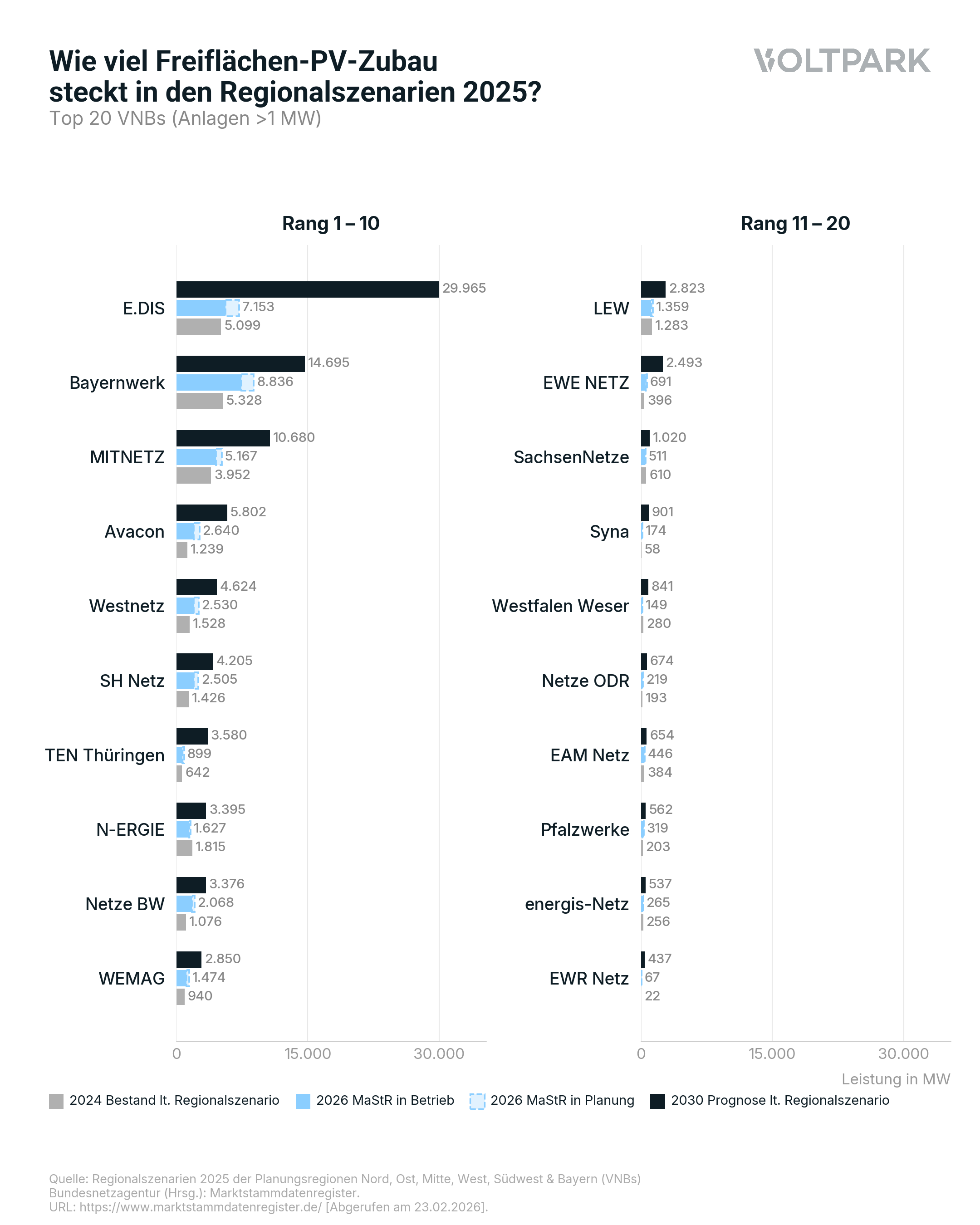 Top 20 Verteilnetzbetreiber nach PV-Zubau bis 2030