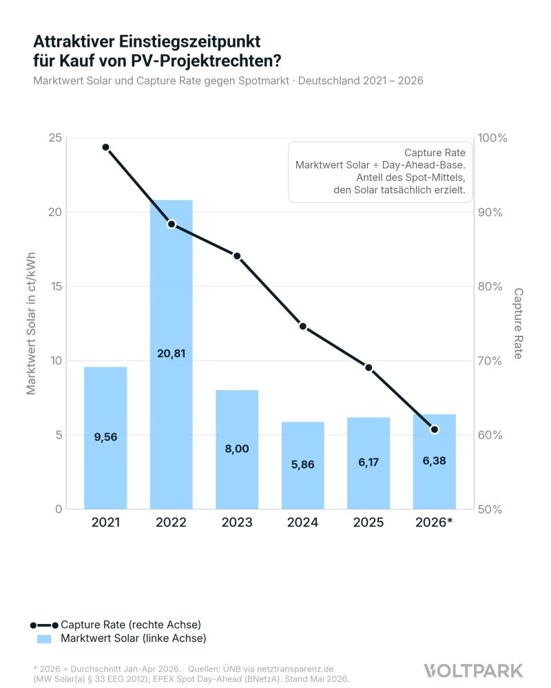 Marktwert Solar und Capture Rate gegen Spotmarkt in Deutschland, 2021 bis 2026