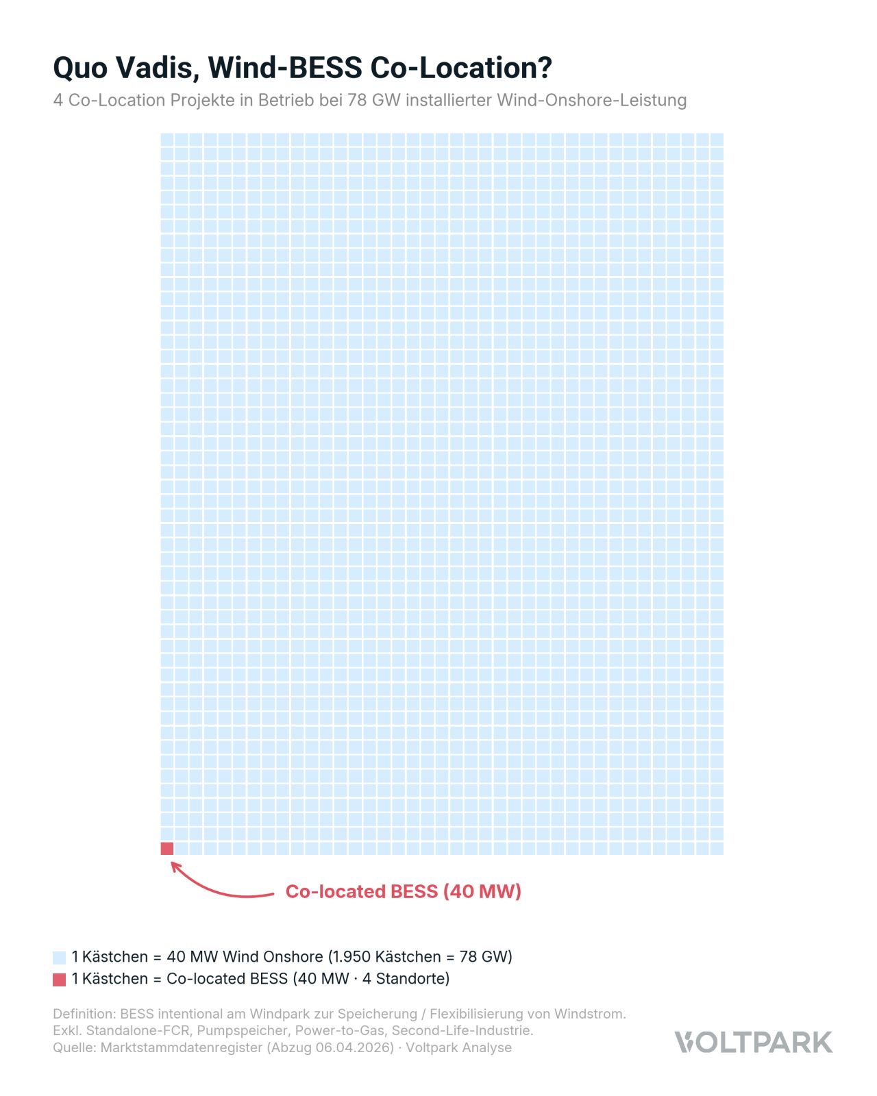 Waffle-Chart: 4 Wind-BESS-Co-Location-Projekte (40 MW) bei 78 GW installierter Wind-Onshore-Leistung