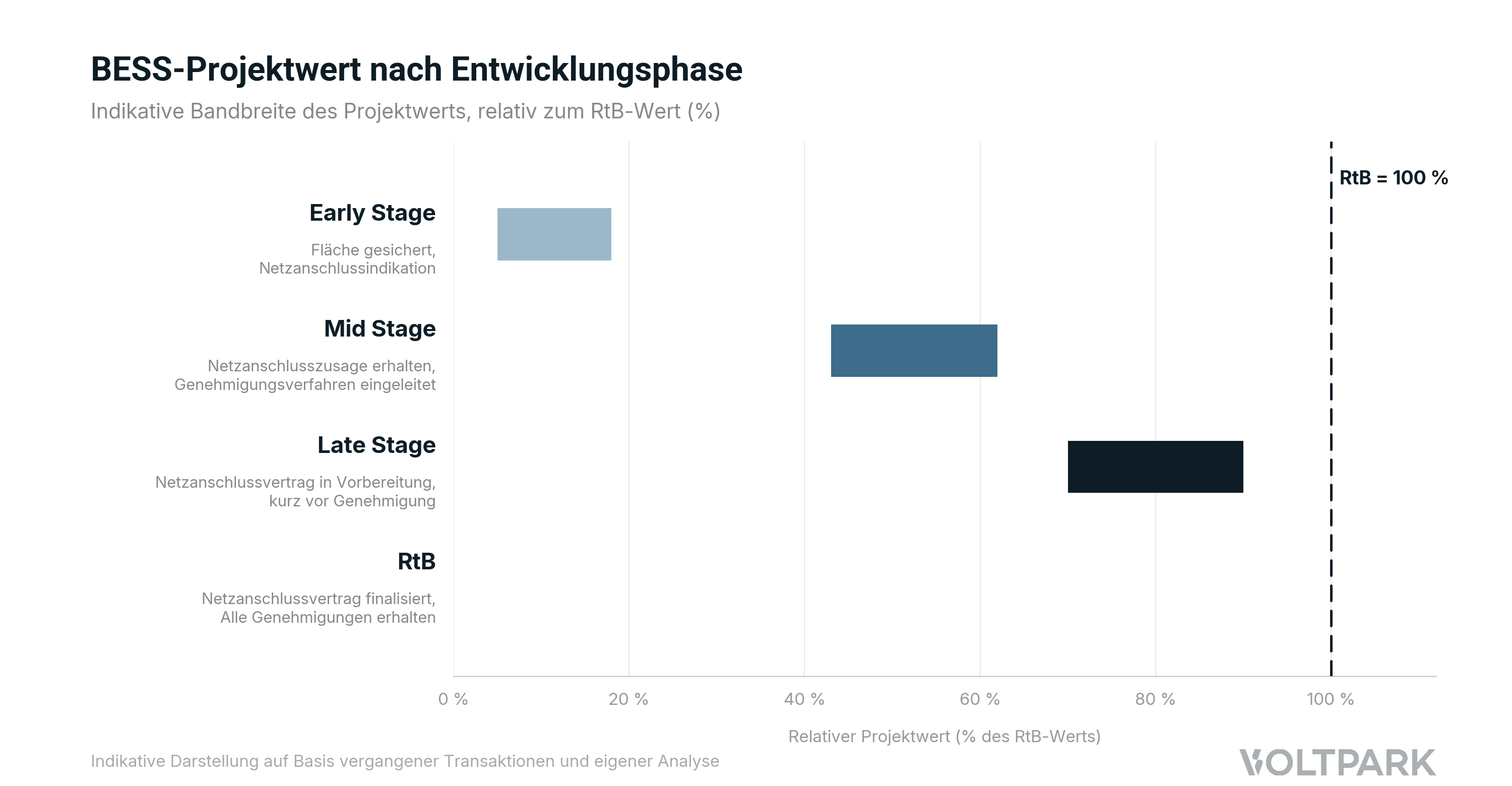 BESS Projektwert nach Entwicklungsstadium