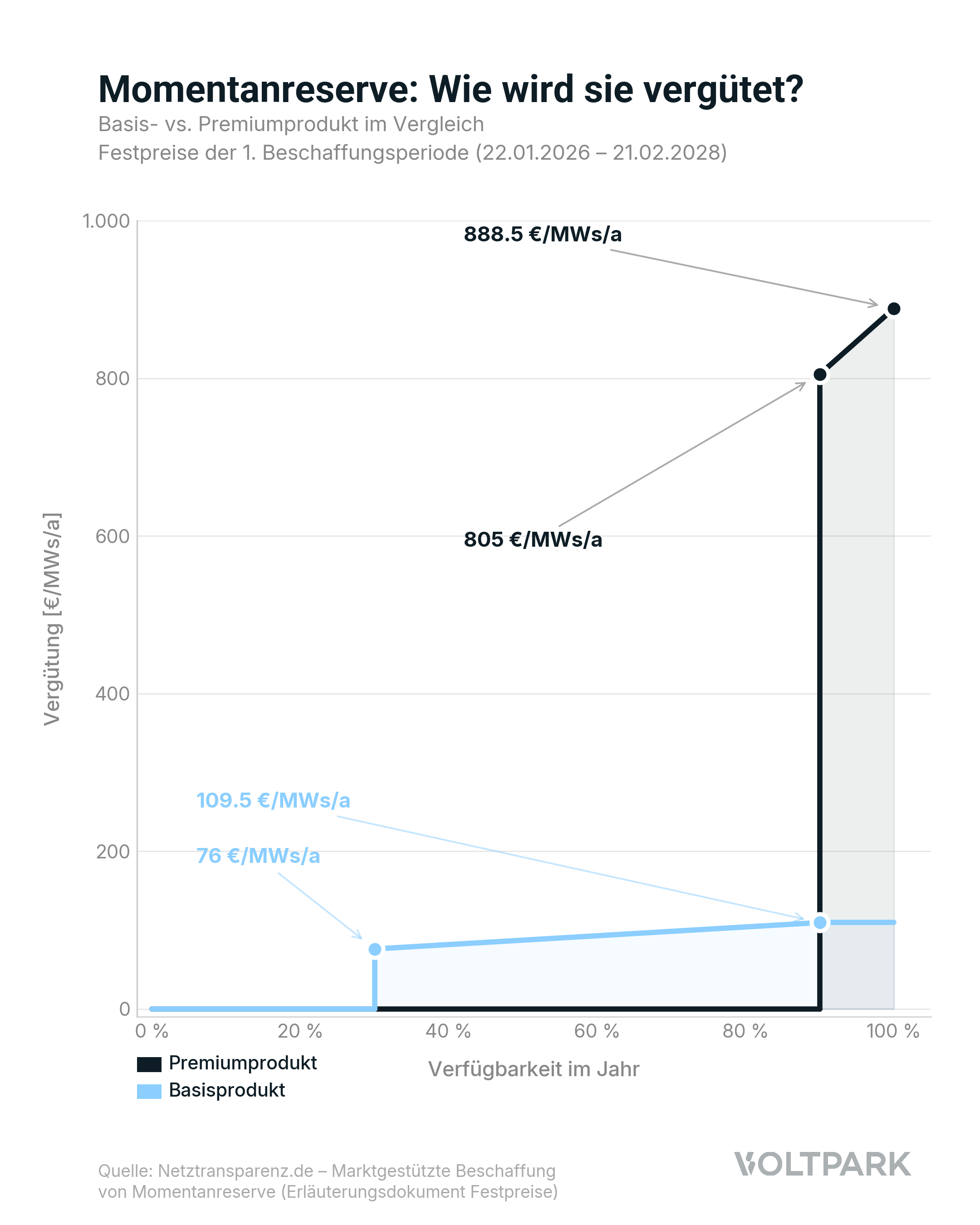 Momentanreserve Marktübersicht
