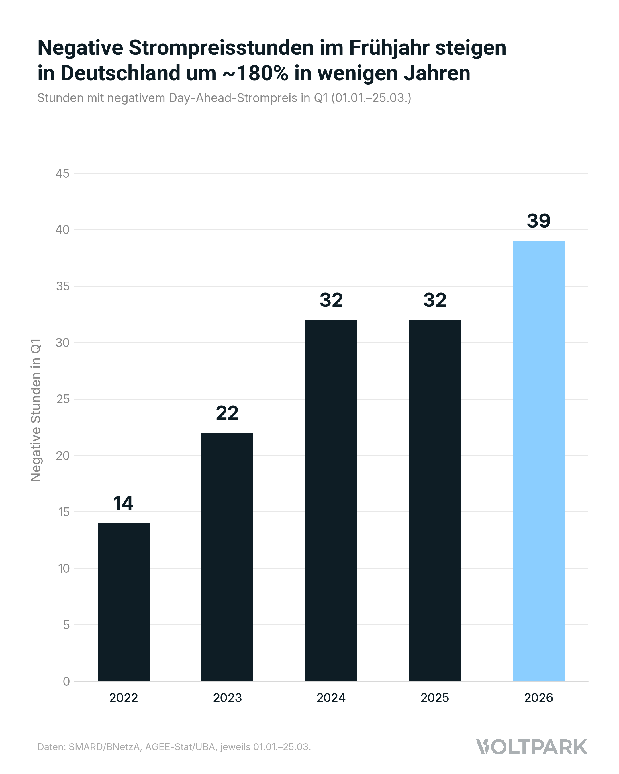 Negative Strompreisstunden im Frühjahr steigen in Deutschland